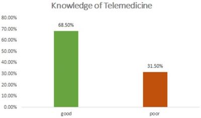 Health professionals knowledge of telemedicine and its associated factors working at private hospitals in resource-limited settings